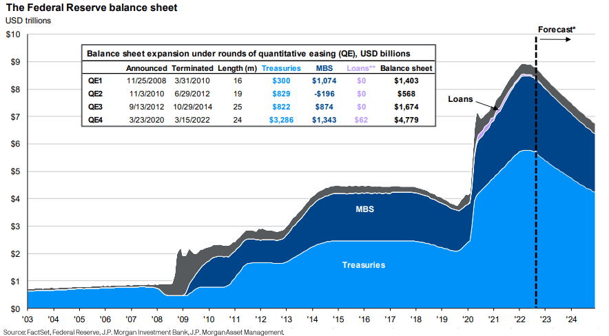 The Fed Reserve Balance Sheet