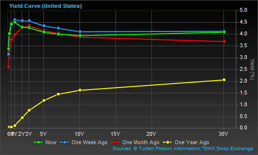 Yield Curve 10.28.22