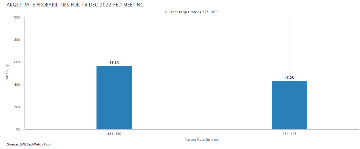 Target Rate Prob 14.12.22