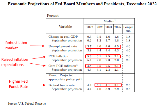 Economic Projections Dec 22