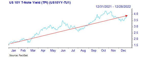 US 10Y TNote Yield 12.28.22