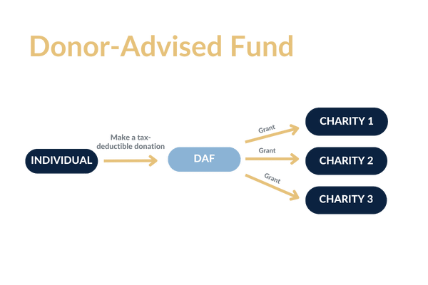 Donor-Advised Fund Chart