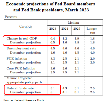 Economic Projections March 23