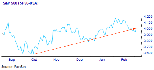 S&P 500 (SP50-USA) 3.3.23