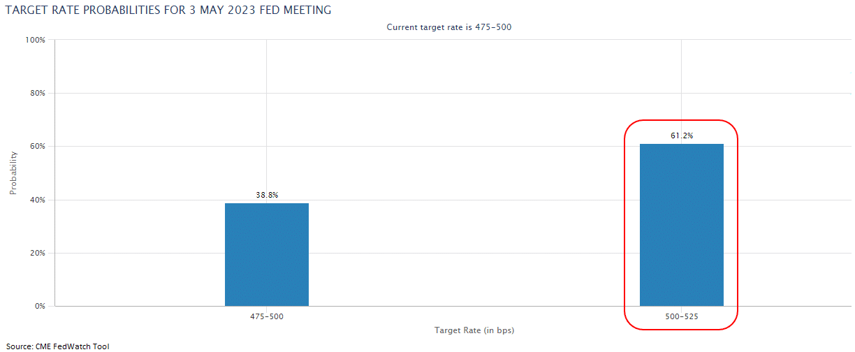 Target Rate Probabilities for May 3 2023