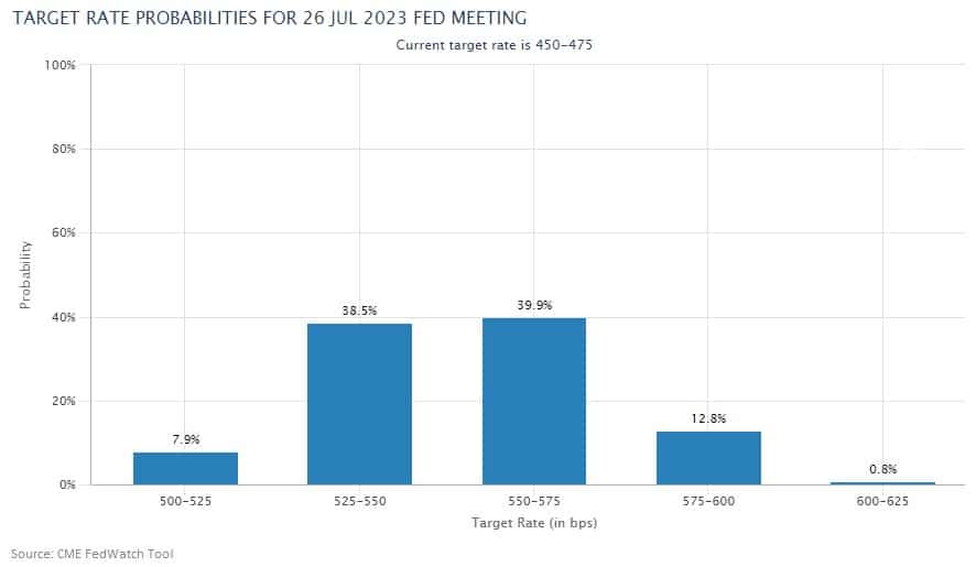 Target Rate Probabilities for 26 July 2023 Fed Meeting