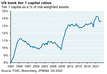 US Bank Tier 1 Capital Ratios