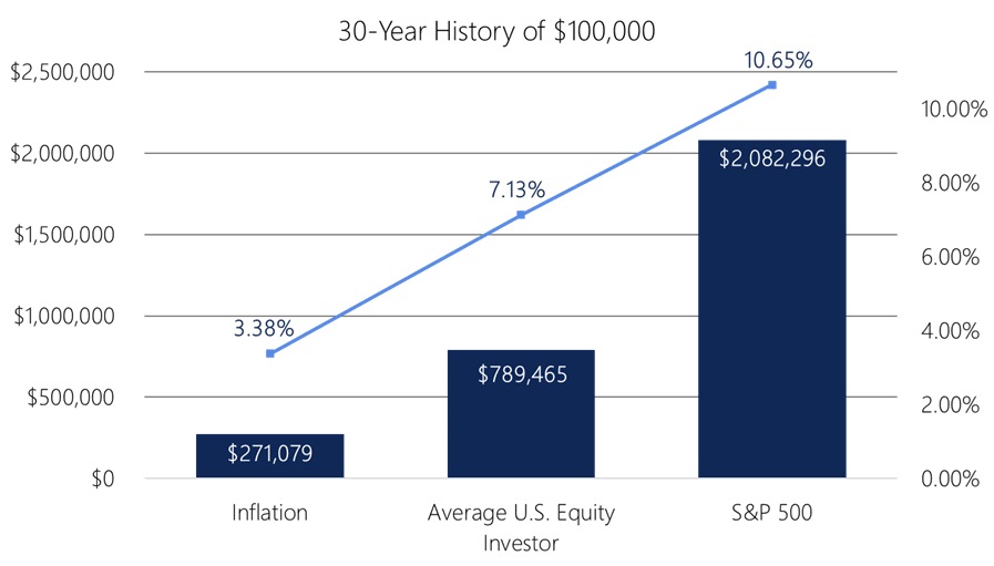 Behavioral Finance - Average Investor