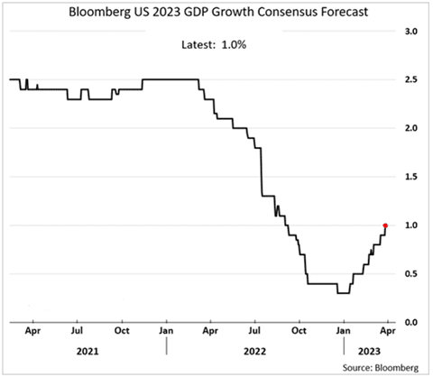 Bloomberg US 2023 Growth Forecast