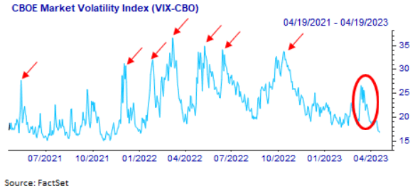 CBOE Market Volatility Index 4-19-21 - 4-19-23