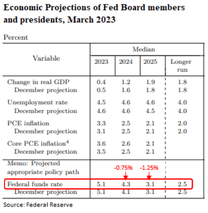 Economic Projections March 23