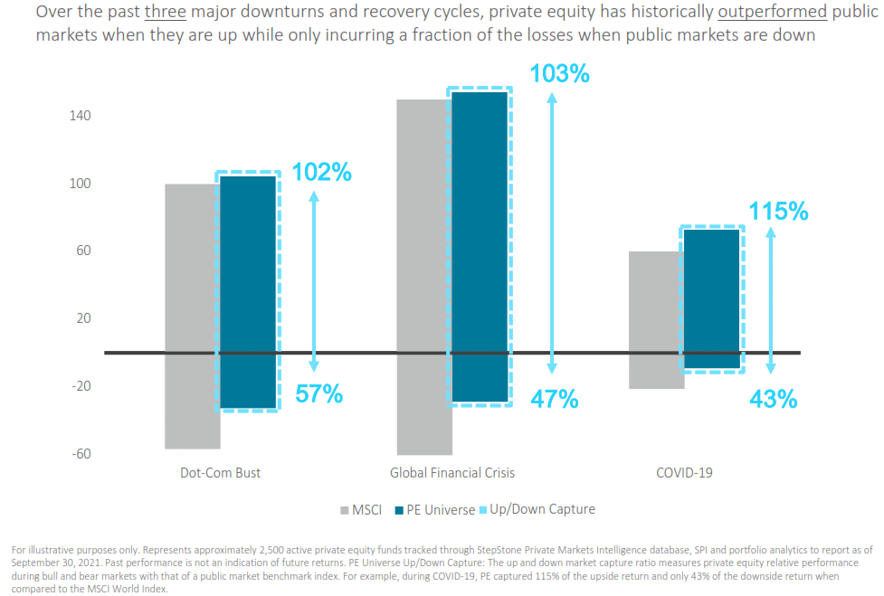 private equity funds outperformed public markets during last 3 economic downturns