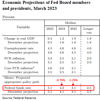 Fed 2022-2025 market expectations