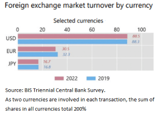 Foreign exchange market turnover by currency