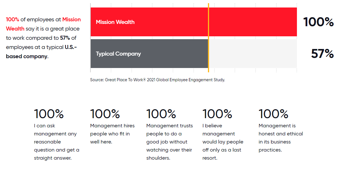 Company Culture at Mission Wealth