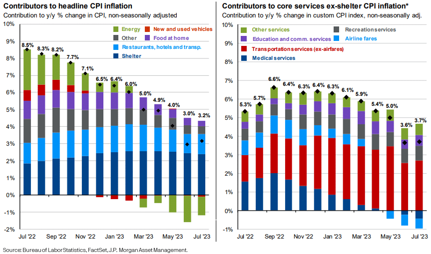 Contributors to headline CPI inflation