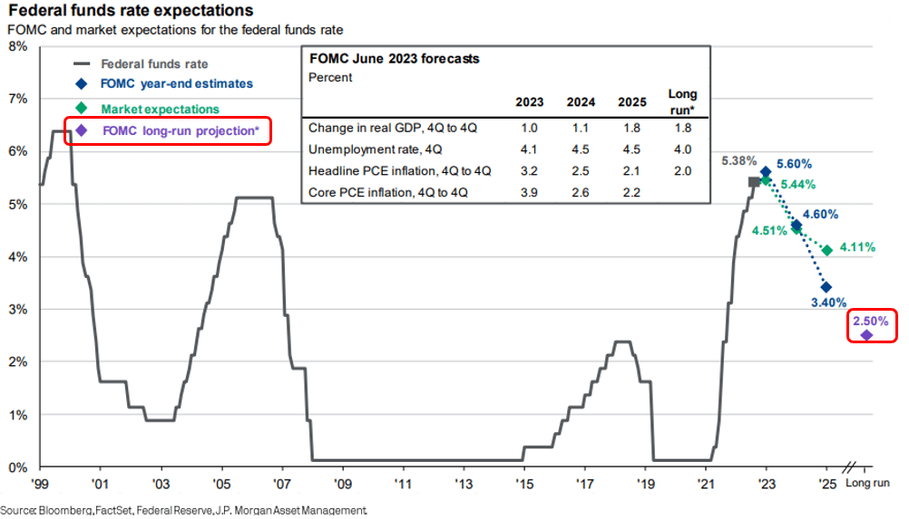 Federal Funds Rate Expectations