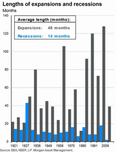 Lengths of expansions and recessions