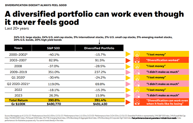 A Diversified Portfolio Over 20 Years