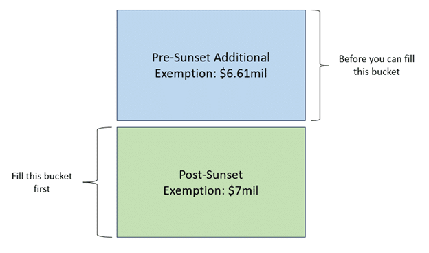 Estate Planning buckets for sunset laws