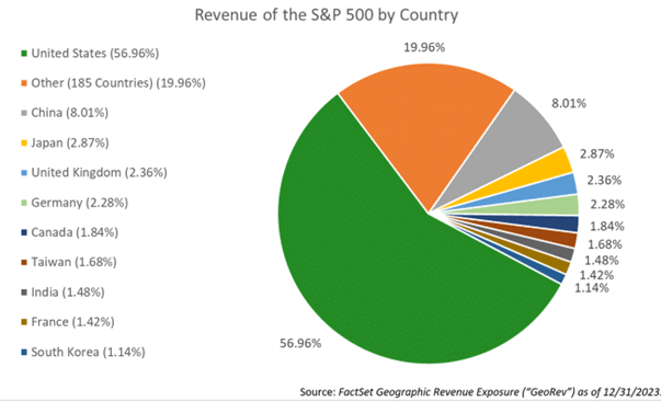 Revenue of the S&P 500 by Country