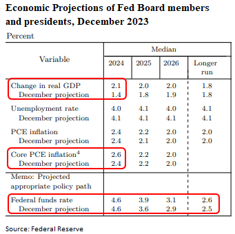 Economic-Projections-of-Fed-Board-Members-December-2023