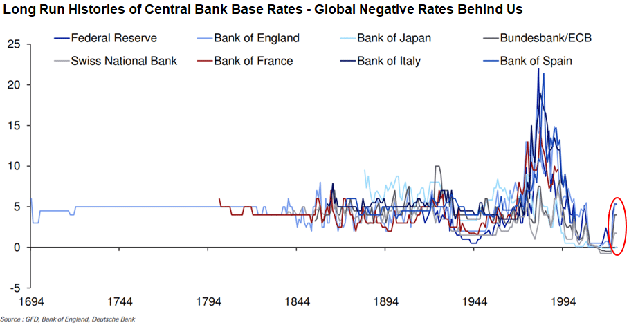 Long-Run-Histories-of-Central-Bank-Base-Rates-Global-Negative-Rates-Behind-Us