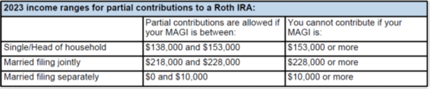 2023 income ranges for partial deduction for Roth IRA