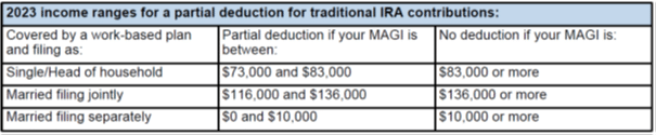 2023 income ranges for partial deduction for traditional IRA