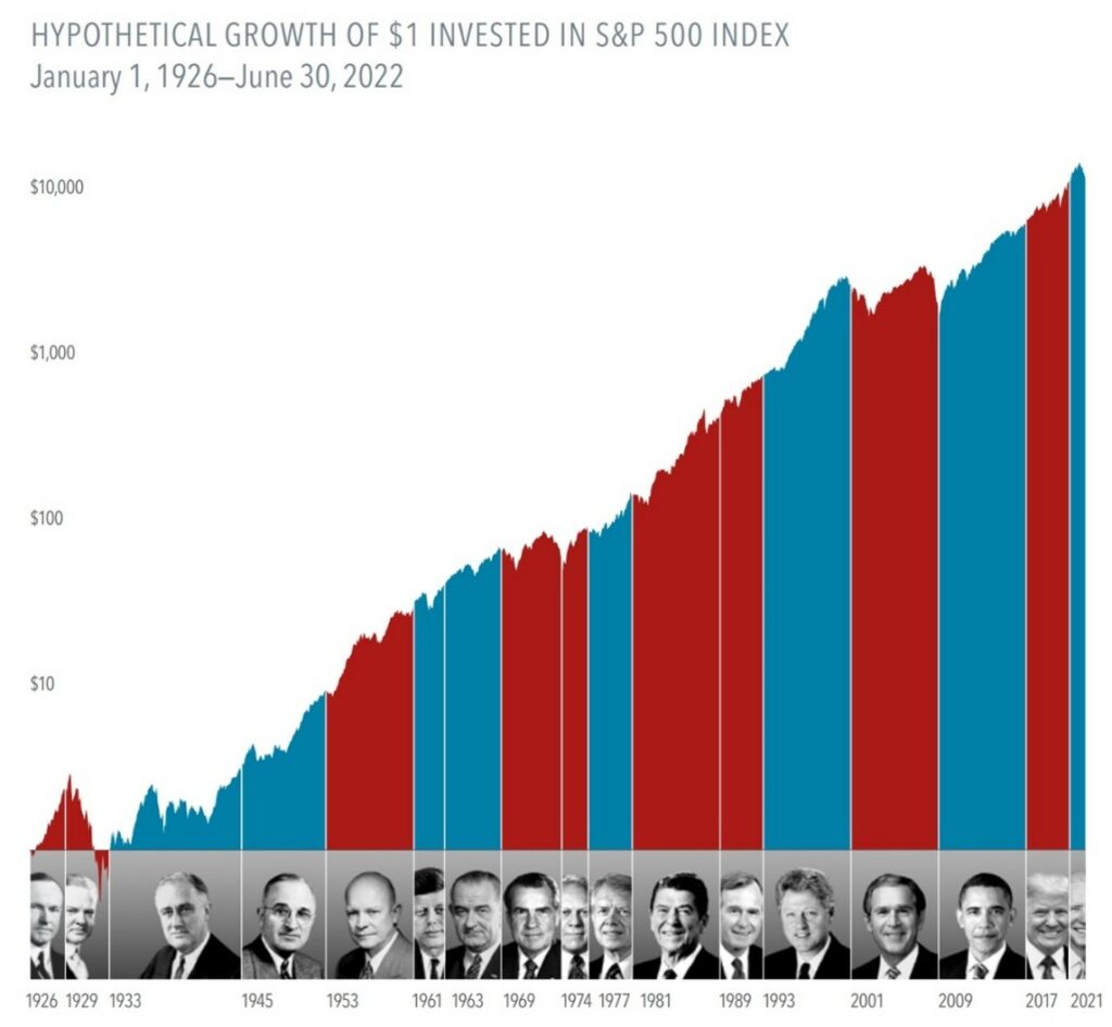 Growth of $1 invested in S&P 500 with Presidents