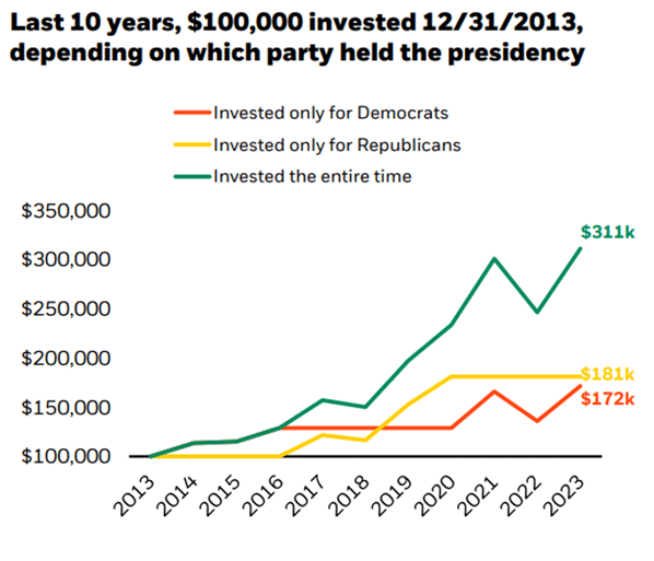 Last 10 Years Politically Invested