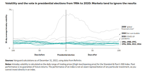 Major global events can falsely lead people to conclude that markets are risky during election years. If we strip out these three presidential election years, and instead look at the elections of 1984, 1988, 1992, 1996, 2004, 2012, and 2016 (blue/green lines), we find that markets mostly ignore presidential elections: