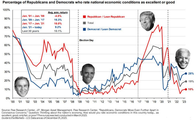 Pew Research Data shows that Americans generally rank economic conditions better or worse depending on whether their favored political party is in office