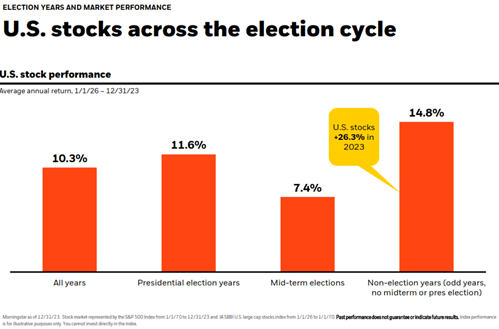 US Stocks Across Election Cycle