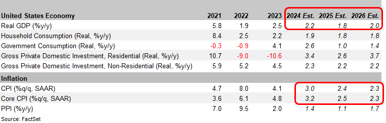 Upward Revisions to the Economy and Inflation