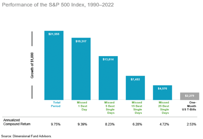 S&P 1990-2022