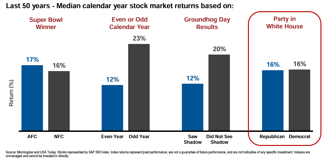 Last 50 years - Median Cal year stock market returns