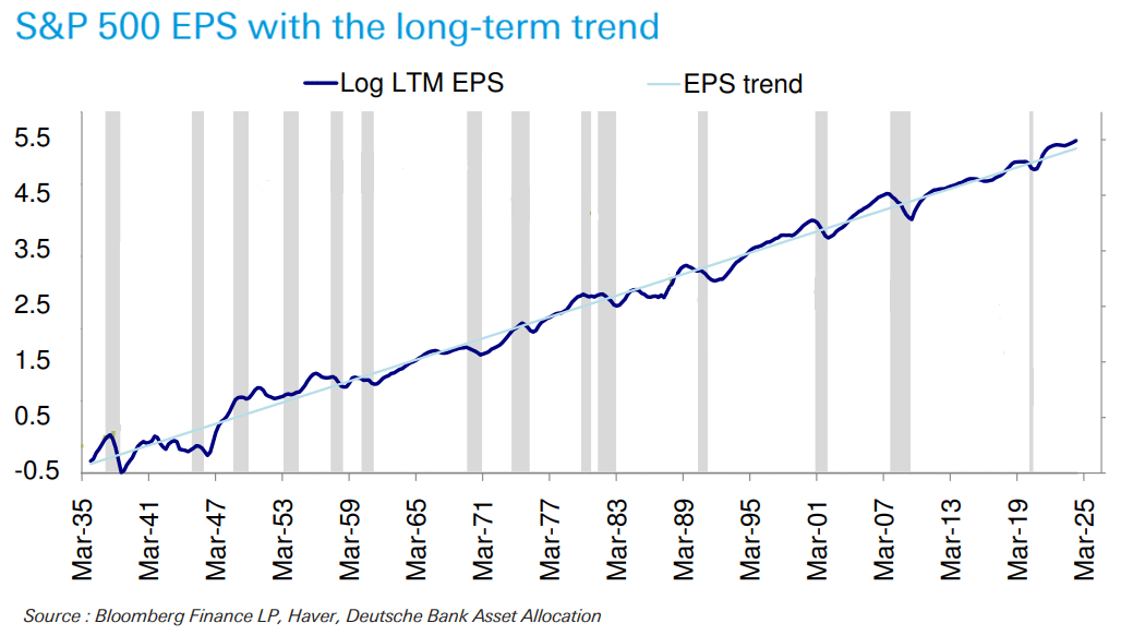 S&P 500 EPS with long-term trend