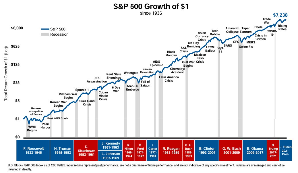 S&P Growth of $1 since 1936