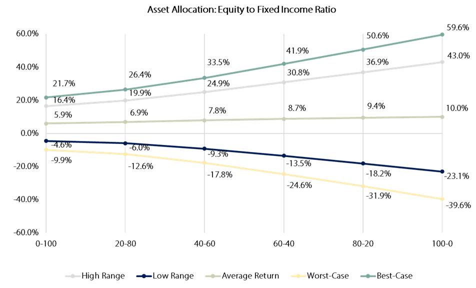 Asset Allocation - Equity to Fixed Income Ratio