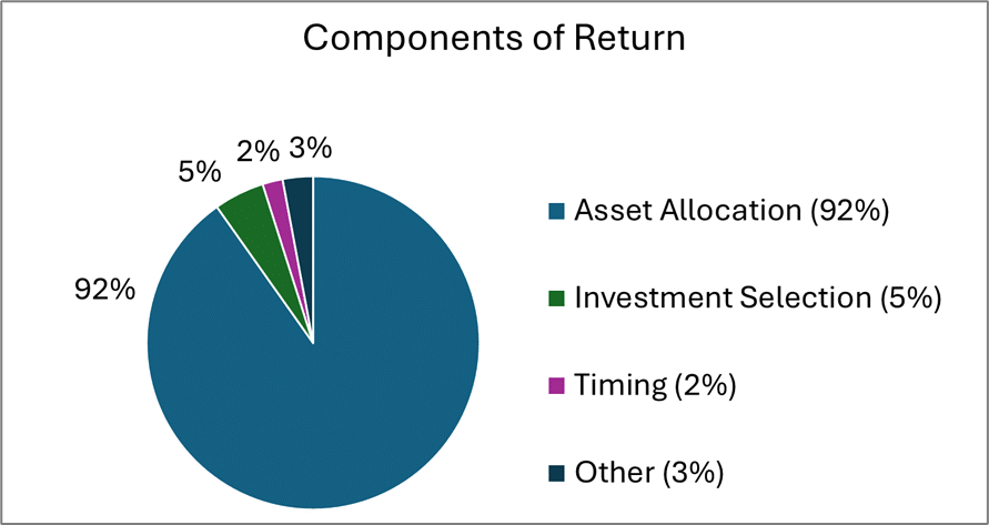 Components of Return