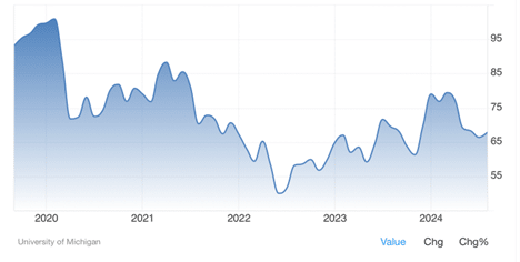 University of Michigan Consumer Sentiment Index