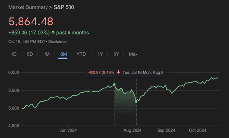 Volatility July - Aug 2024