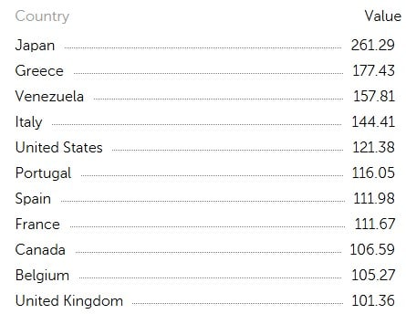 Countries by General Government Debt (Percent of GDP)