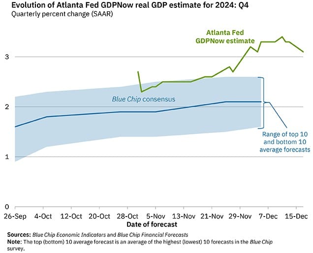 Evolution of Atlanta Fed GDPNow Real GDP estimate for 2024 Q4.png