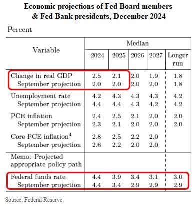 Fed December 2024 Dot Plot