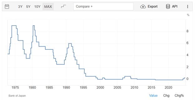 Japan Interest Rates last 50 years