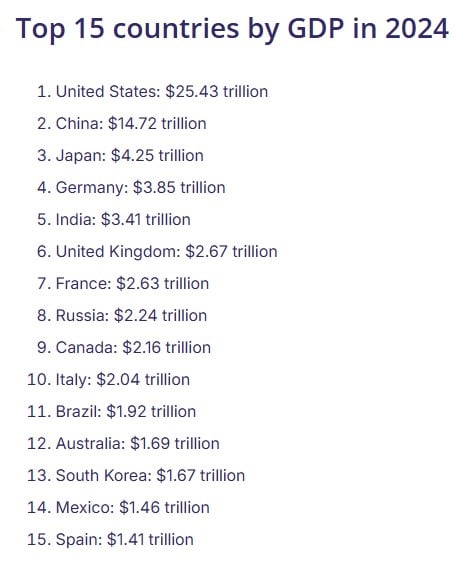 Top 15 Countries by GDP in 2024