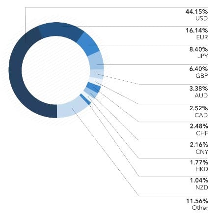 Top Traded Currencies