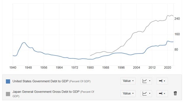 US vs Japan Govt Debt to GDP